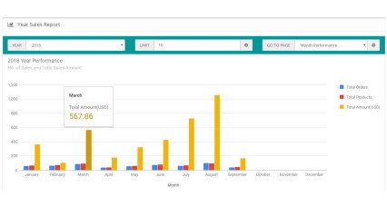 Showing image for OpenCart Extension - Sales Performance Report Image for Sales Performance Report