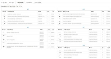 Showing image for OpenCart Extension - Sales Performance Report Image for Sales Performance Report