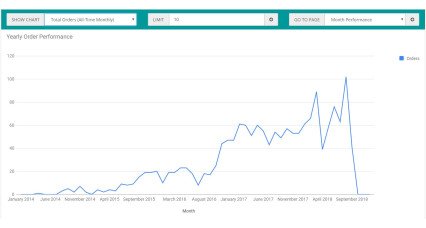 Showing image for OpenCart Extension - Sales Performance Report Image for Sales Performance Report