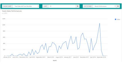Showing image for OpenCart Extension - Sales Performance Report Image for Sales Performance Report