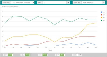 Showing image for OpenCart Extension - Sales Performance Report Image for Sales Performance Report
