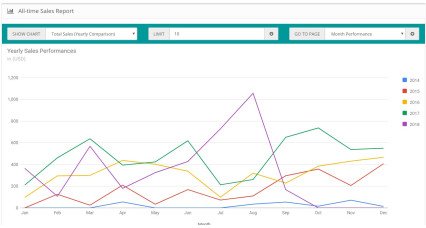 Showing image for OpenCart Extension - Sales Performance Report Image for Sales Performance Report