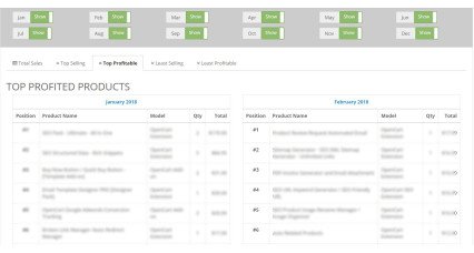 Showing image for OpenCart Extension - Sales Performance Report Image for Sales Performance Report