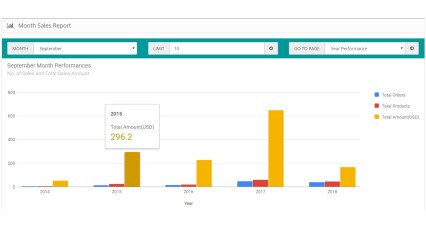 Showing image for OpenCart Extension - Sales Performance Report Image for Sales Performance Report