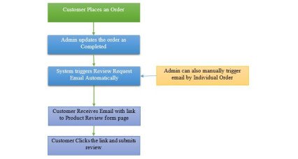 Imagem para FeedbackFlow: Convite para revisão pós-compra para OpenCart