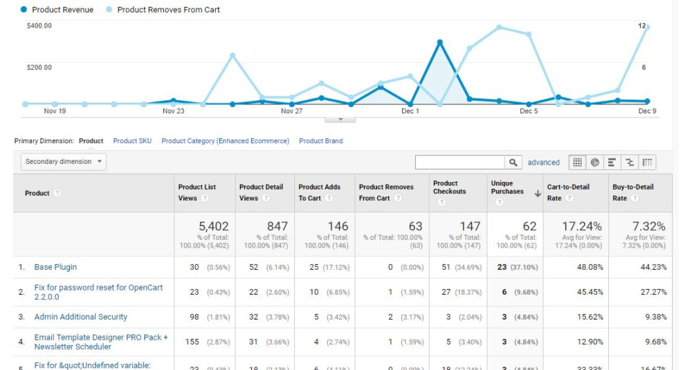 Monitoraggio e-commerce avanzato di Google Analytics per OpenCart [2xxx - 3xxx] Estensioni e moduli, Estensioni OpenCart, Estensioni premium, Aumentare la produttività, Estensioni di segnalazione, Opencart Top Picks image