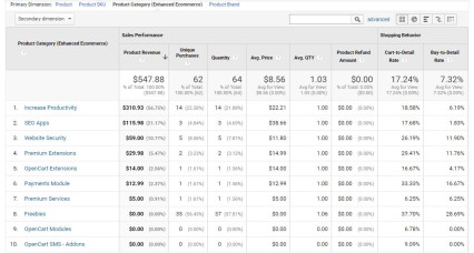 Verbeterde e-commercetracking van Google Analytics voor OpenCart [2xxx - 3xxx] image