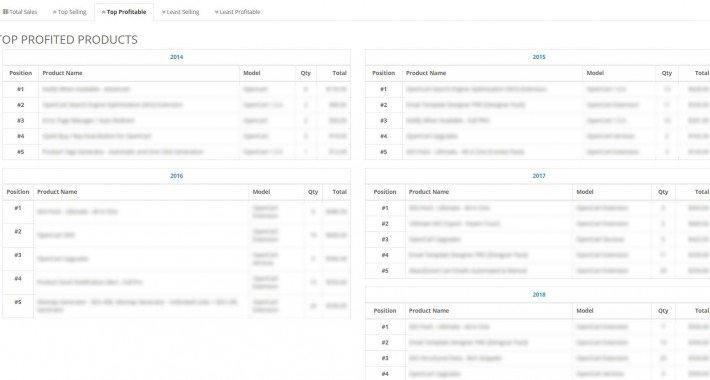 Showing image for Sales Performance Report Image showing extension Sales Performance Report for opencart