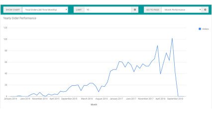 Sales Performance Report image for opencart