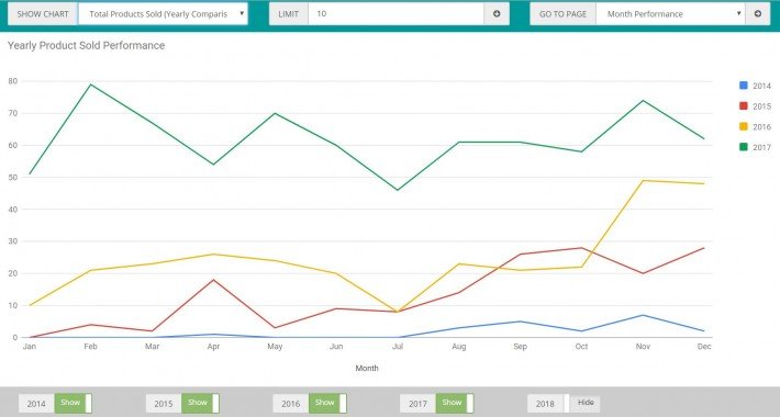 Showing image for Sales Performance Report Image showing extension Sales Performance Report for opencart