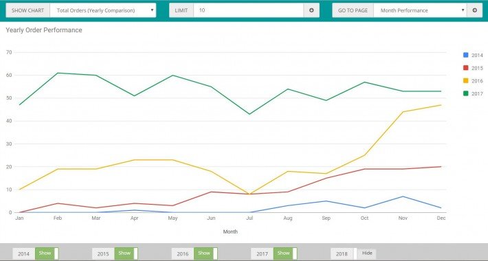 Showing image for Sales Performance Report Image showing extension Sales Performance Report for opencart