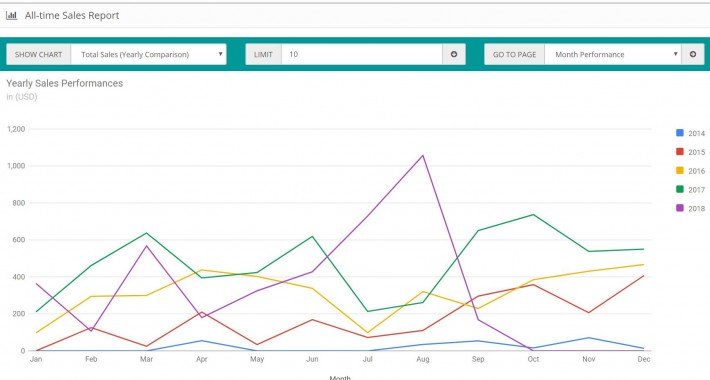 Showing image for Sales Performance Report Image showing extension Sales Performance Report for opencart