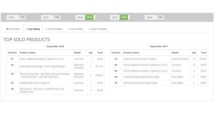 Sales Performance Report image for opencart