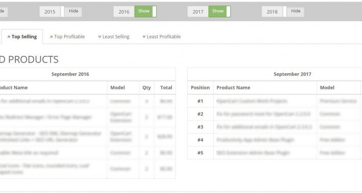 Showing image for Sales Performance Report Image showing extension Sales Performance Report for opencart
